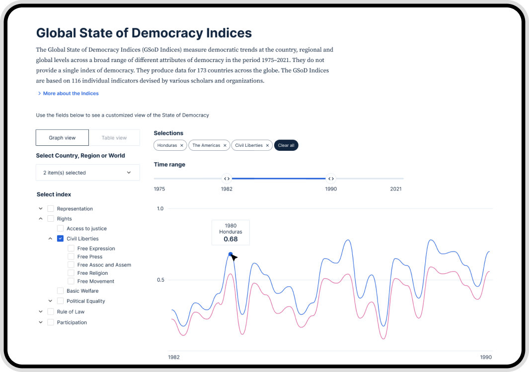 A screenshot of the Global State of Democracy webpage